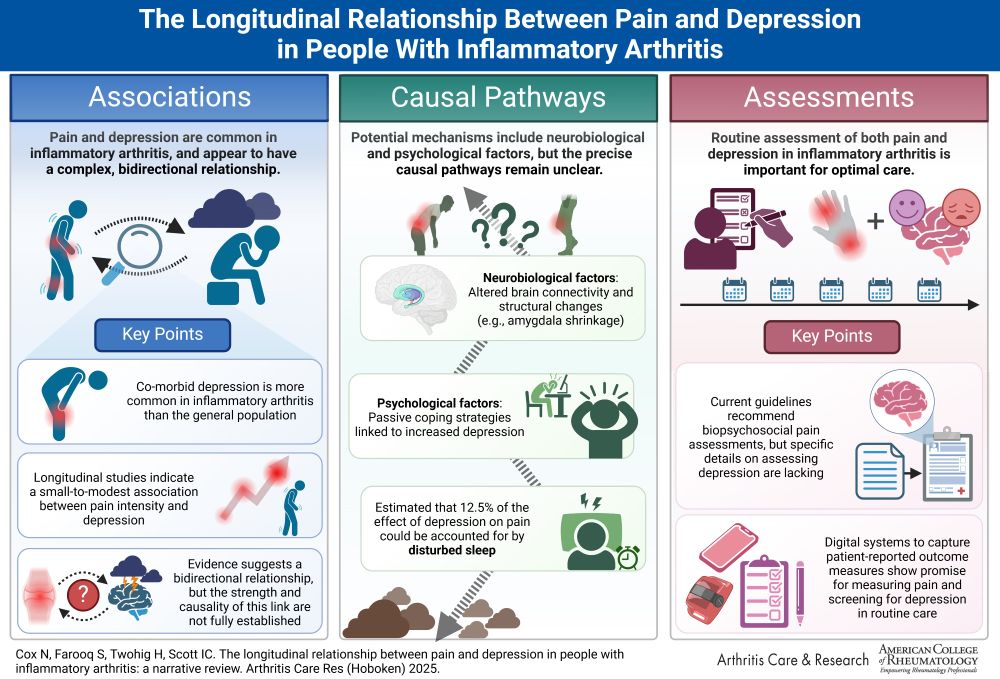 The Longitudinal Relationship Between Pain and Depression in People with Inflammatory Arthritis: a Narrative Review. Graphical abstract created with BioRender