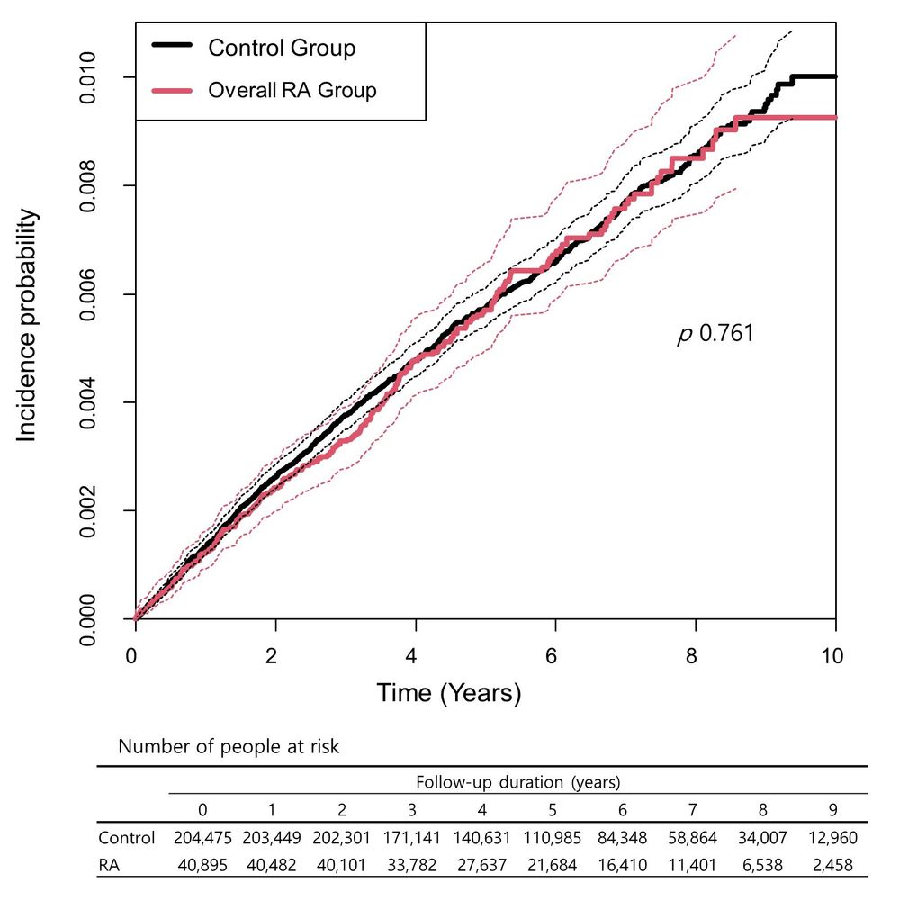 Kaplan-Meier curves showing the incidence probability of thyroid cancer in overall rheumatoid arthritis patients compared to the control group.
