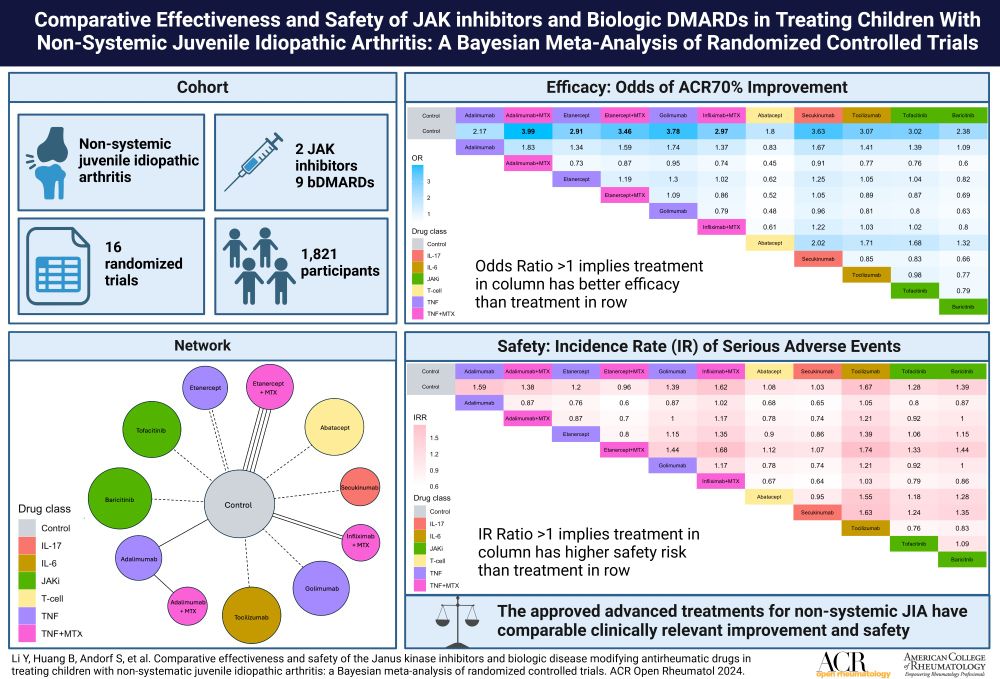Comparative Effectiveness and Safety of the JAK Inhibitors and Biologic Disease-Modifying Antirheumatic Drugs in Treating Children With Nonsystemic Juvenile Idiopathic Arthritis: A Bayesian Meta-Analysis of Randomized Controlled Trials. Graphical abstract created with BioRender