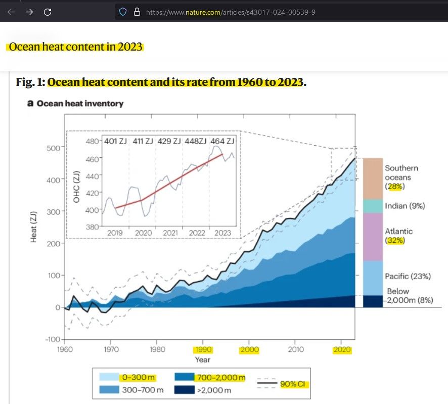 "Ocean heat content in 2023" Nature, April 4 2024
https://www.nature.com/articles/s43017-024-00539-9