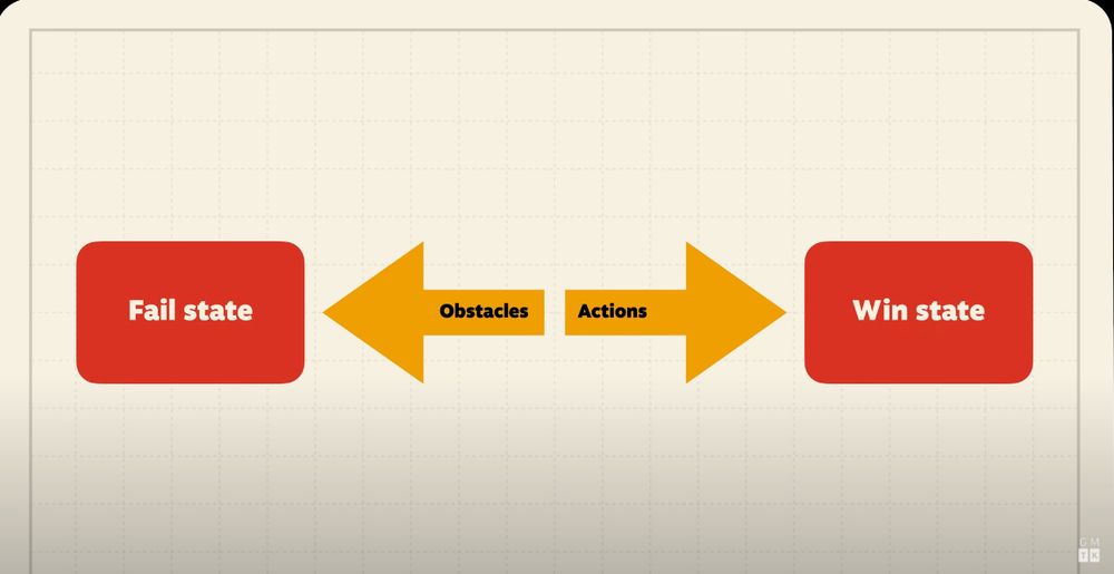 A row of 4 items, from Left to Right: The left most graphic showing "fail state" followed by an arrow pointing left with "obstacles" in it, followed by a right arrow with "actions" in it, pointing at the right-most object, a box that says "win state"