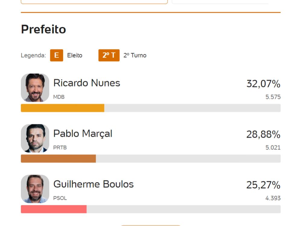 votos para válidos para prefeito da cidade de São Paulo, mas ainda não tinha 1% dos votos totais, Ricardo Nunes 32%, Pablo 29% e Boulos 25%