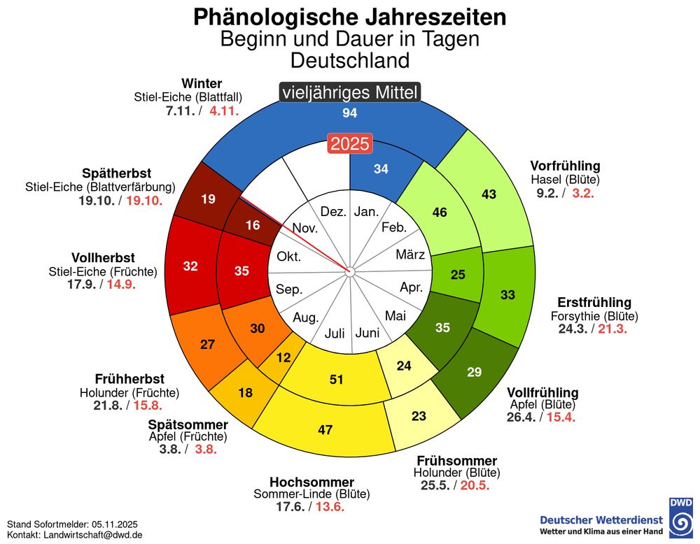 diagramme représentant les différentes périodes et saisons phénélogiques de l'année à l'échelle de l'Allemagne