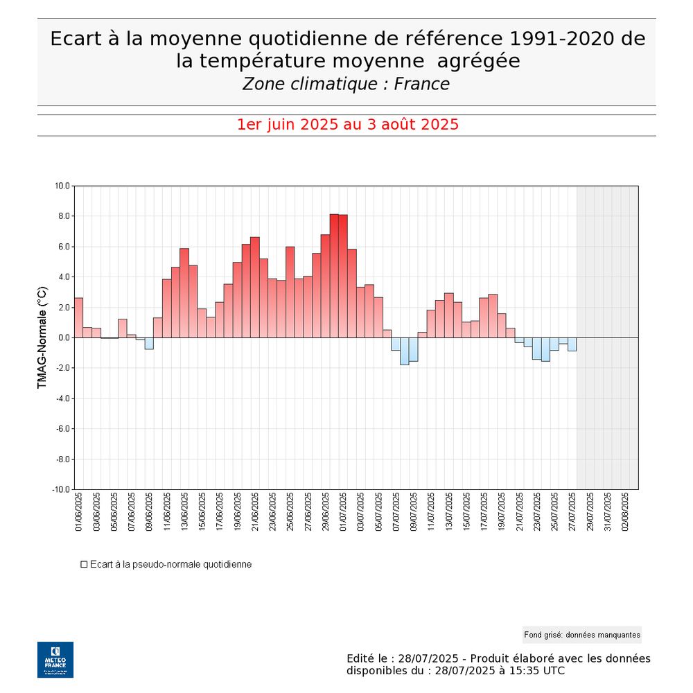 écart à la normale 1991-2020 de l'indicateur thermique national de température moyenne quotidienne depuis le début de l'été 2025 jusqu'à fin juillet. On distingue un mois de juin extrêmement chaud dans sa seconde partie, qui se poursuit par un début juillet torride, avant deux petites séquences fraîches entrecoupées de nouvelles chaleurs. Au final le bimestre juin juillet 2025 terminera parmi les 3 plus chauds en France juste derrière 2003 et 2022, et juste devant 2006