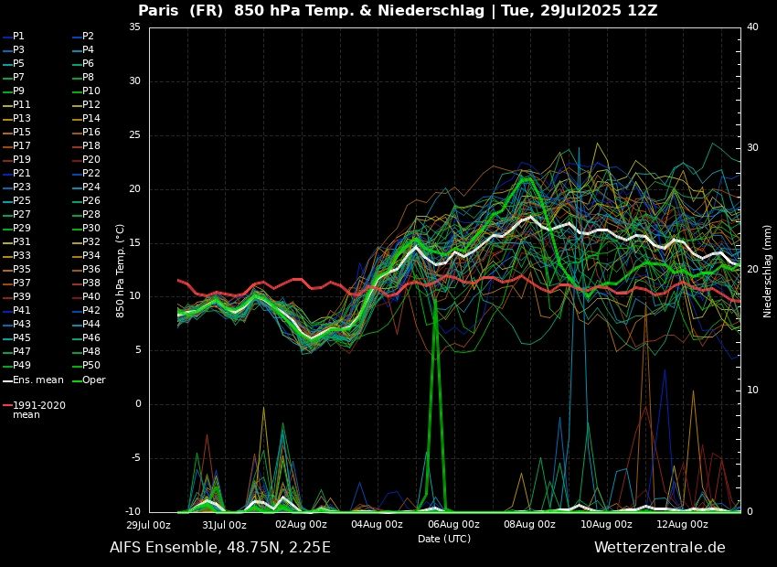 Diagramme Ensemble AIFS pour Paris : il se confirme que la masse d'air va gagner 10 °C entre cette semaine et la suivante. Cela signifie le retour de maximale entre 30 et 35 °C