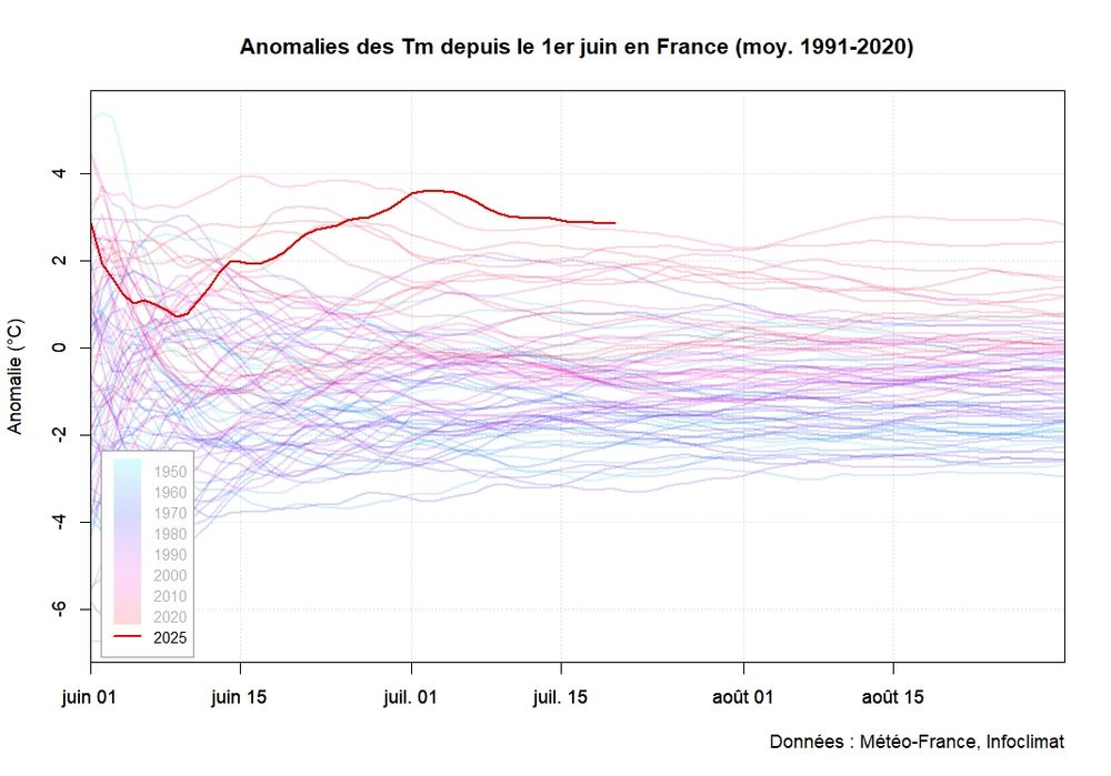 Anomalie de Température moyenne depuis le 1er juin en France depuis 1947. Reference 1991-2020. La courbe de 2025 est au dessus de 2003 en juillet. Crédit : Arkus forum Infoclimat.fr 