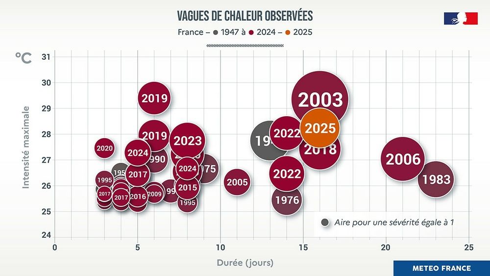 Diagramme vague de chaleur en France depuis 1947. En ordonnée l'intensité de la vague de chaleur en abscisse la durée. L'aire des disques est proportionnelle à la sévérité de la vague, soit l'intégration de l'intensité sur la durée. 