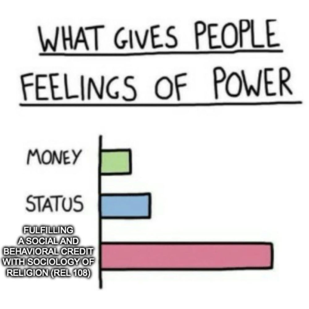 A bar graph asking “What gives people feelings of power?” The answers are money, status, and fulfilling a social and behavioral credit with Sociology of Religion (REL108). The latter is by far the most popular answer.