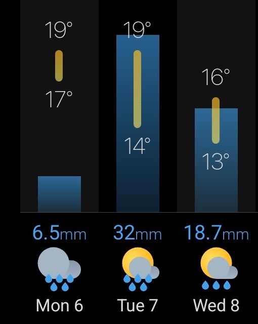 Weather forecast for Izmir, Turkey for the coming three days: a combined precipitation of 57.2 mm of rain