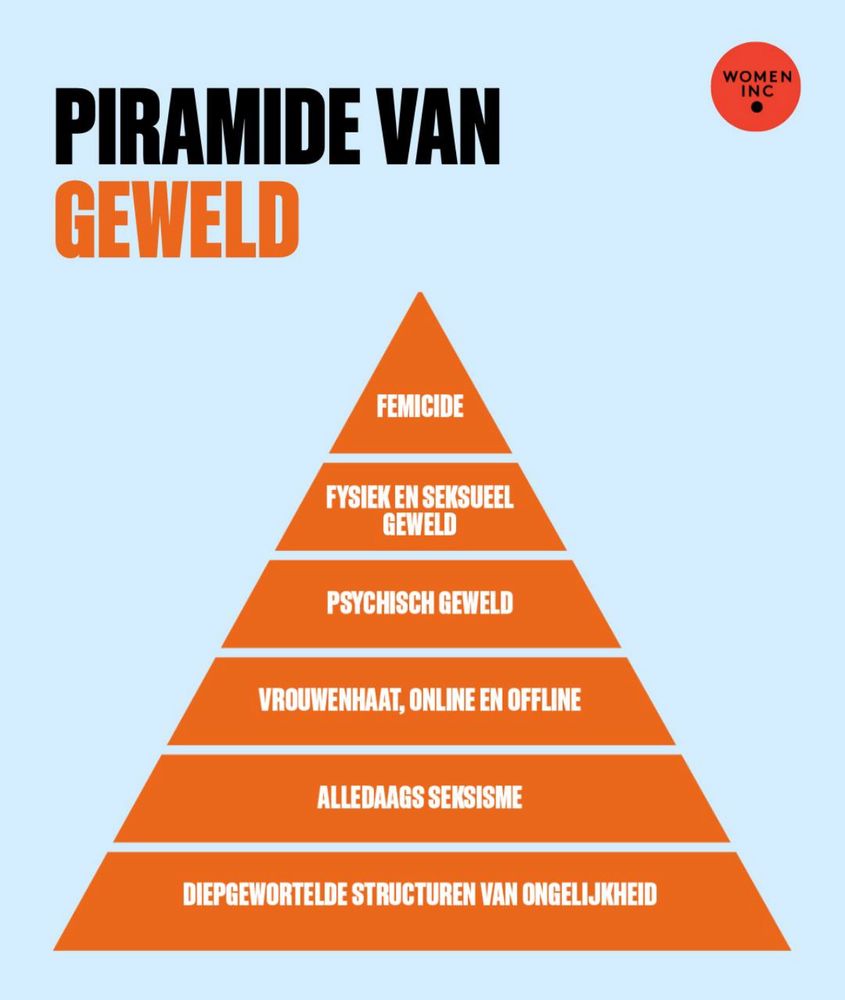 Piramide van geweld tegen vrouwen