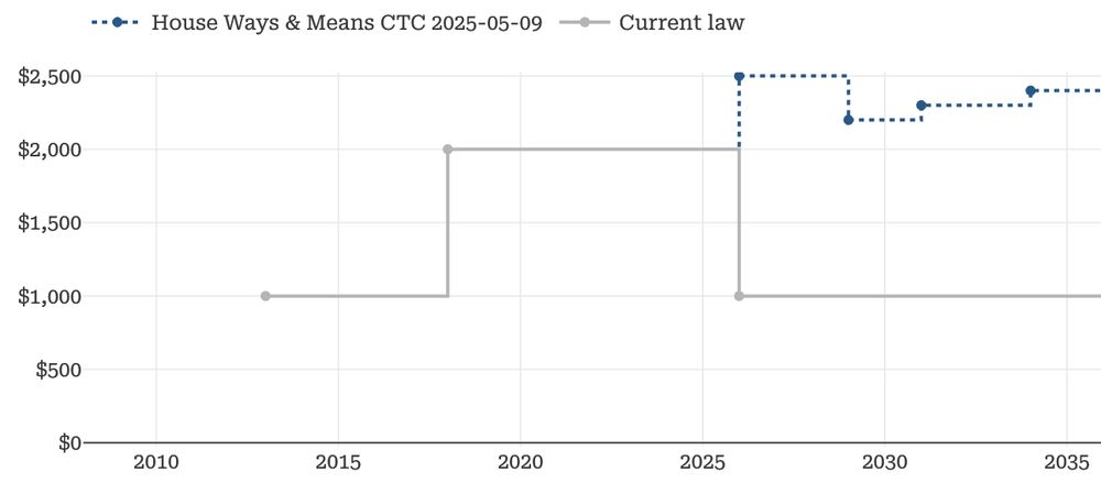 PolicyEngine chart showing the maximum CTC under current law and the House Ways & Means draft