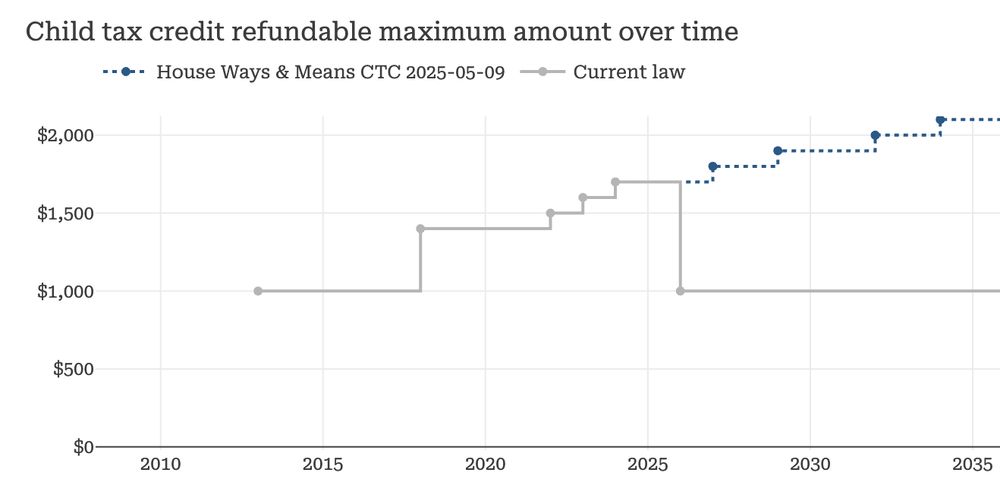 PolicyEngine chart showing the trend in the maximum refundable CTC under current law and House Ways & Means