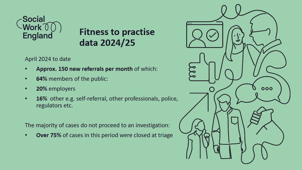 Social Work England fitness to practise data for 2024/25 showing approx. 150 new referrals monthly, mostly from the public, with 75% closed at triage.