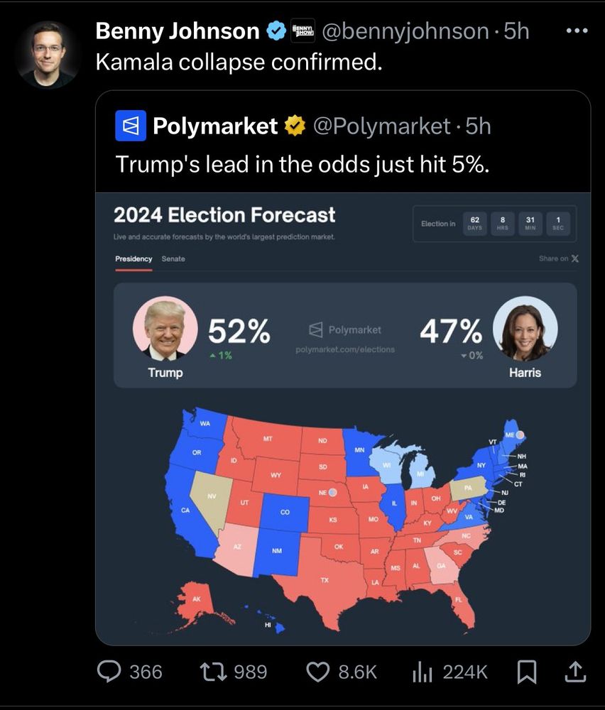 Screen grab of a Benny Johnson quote tweet. Johnson's tweet reads "Kamala Collapse Confirmed." The quote tweet, from Polymarket, reads "Trump's lead in the odds just hit 5%."