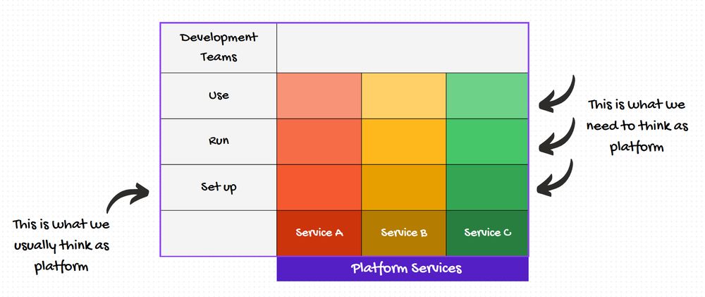 A table where in the first column you have that Development Teams: Use, Run, Set up, at the bottom row you have Platform Services and one above Service A, Service B and Service C. Text with arrow pointing to "Set up" saying "This is what we usually think as platform". Text with arrows pointing to "Set up", "Run" Use" saying "This is what we need to think as platform"
