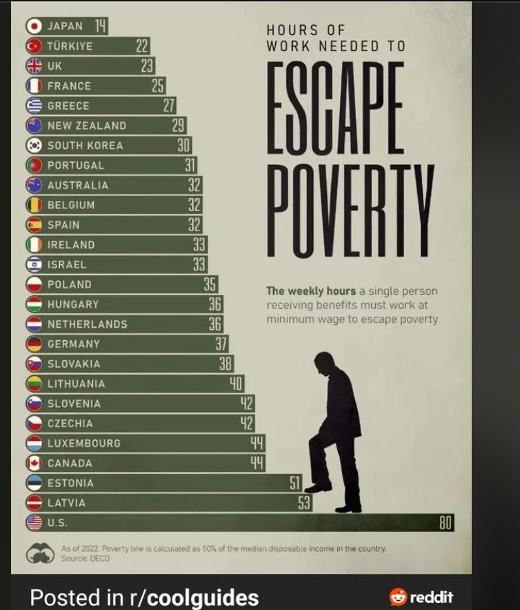 bar graph of hours of work needed to escape poverty based on Country