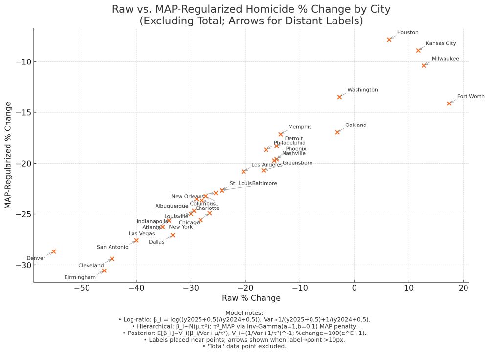 Scatter plot of 31 U.S. cities (excluding “Total”) showing raw vs. Bayesian MAP–regularized percent change in homicides from 2024 to 2025. Raw changes are on the x-axis, regularized changes on the y-axis. Each point is labeled by city, with small arrows connecting any labels placed more than 10 pixels from their marker. A caption below summarizes the log‐ratio transformation, hierarchical Normal(μ,τ²) model with an Inverse‐Gamma penalty on τ², and the posterior‐mean back-transform to percent change.