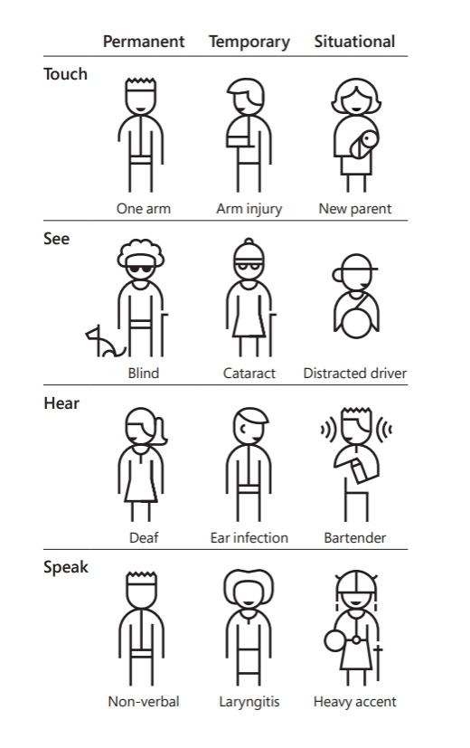 Displaying a graphic of how it's not just people with permanent needs that can benefit from inclusive design, there are also temporary and situational needs. For example, someone who's deaf, vs has an ear infection, vs in a loud bar