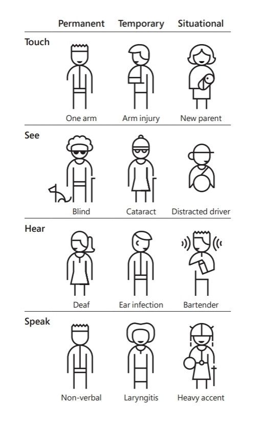 Displaying a graphic of how it's not just people with permanent needs that can benefit from inclusive design, there are also temporary and situational needs. For example, someone who's deaf, vs has an ear infection, vs in a loud bar

The full list, with little characters representing each is:

Touch: one arm, arm injury, new parent holding a baby
See: Blind, Cataract, distracted driver
Hear: Deaf, ear infection, bartender 
Speak: non-verbal, laryngitis, heavy accent (a picture of a Viking)
