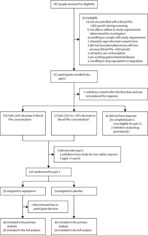 Effects of oral sepiapterin on blood Phe concentration in a broad range of patients with phenylketonuria (APHENITY): results of an international, phase 3, randomised, double-blind, placebo-controlled ...