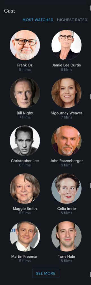 Most watched actors in 2024. 
