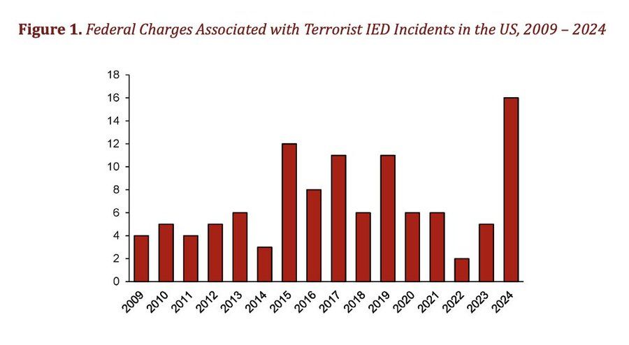 A bar chart with numbers of federal charges associated with terrorist IED incidents in the U.S. from 2009-2024. The years with the highest number of incidents include 2024, 2015, 2017, and 2019. The years with the lowest number of incidents include 2022, 2014, 2011, 2023, and 2010. 
