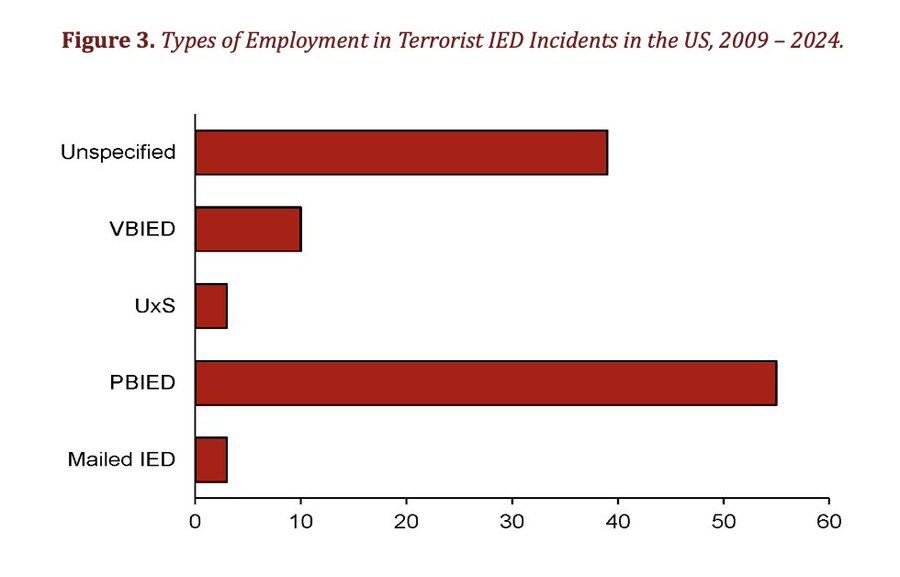 A bar graph showing PBIED with around 55 cases, Unspecified with around 40 cases, VBIED with around 10 cases, and UxS and Mailed IED with about 3 cases. Unspecified cases include when a plot was foiled in early planning stages and the IED employment method couldn't be identified.