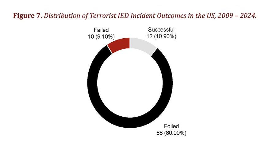 A pie chart with the information listed in the Tweet.