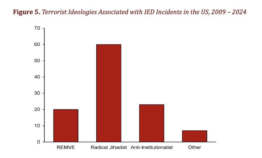 A bar chart showing the information shared in the post.