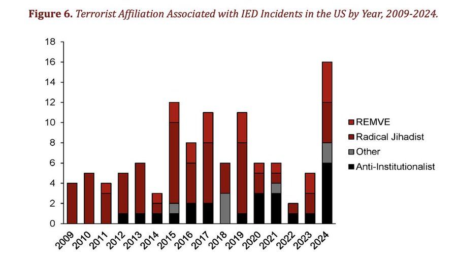A bar chart showing the number of cases per year separated by ideology.