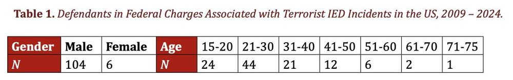 A table about defendants in federal charges associated with terrorist IED incidents in the U.S. from 2009-2024 with male and female categories, as well as age categories. The male category had 104 defendants while 6 are included in the female category. Ages 15-20 had 24 defendants, 21-20 had 44 defendants, 31-40 had 21 defendants, 41-50 had 12 defendants, 51-60 had 6 defendants, 61-70 had 2 defendants, and 71-75 had 1 defendant. 