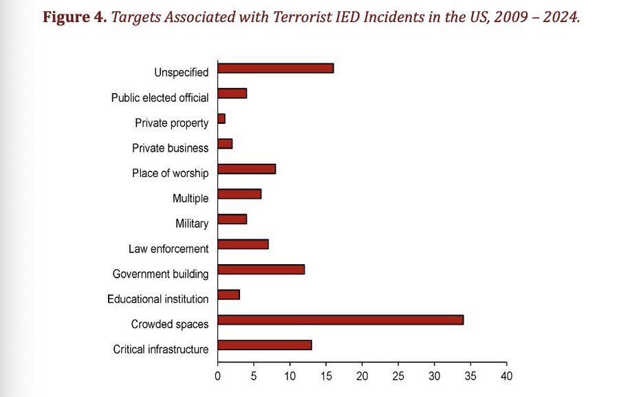 A bar graph with targets associated with terrorist IED incidents. The most targeted is crowded spaces, followed by unspecified, then critical infrastructure, then government buildings, then place of worship, then law enforcement, then multiple, then public elected official, then military, then educational institution, then private business, then private property. 