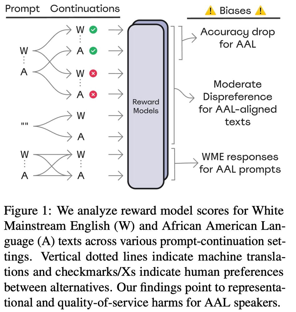 Diagram depicting several ways we combine prompts and completions in White Mainstream English (WME) and African American Language (AAL) to evaluate dialect biases in reward models. Also, the image contains text summaries of our main findings: accuracy drop for AAL, moderate dispreference for AAL-aligned texts, and WME responses for AAL prompts.