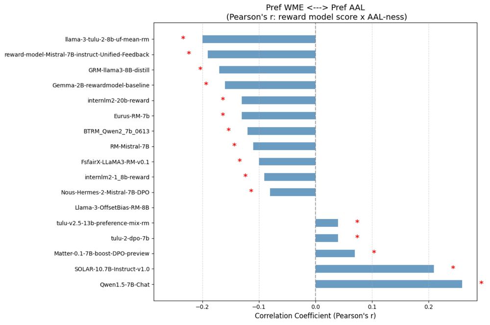 Bar chart showing Pearson correlation coefficients between reward model score and AAL-ness score from a pre-existing dialect detection tool. The chart shows a statistically significant negative correlation between these variables for most models.