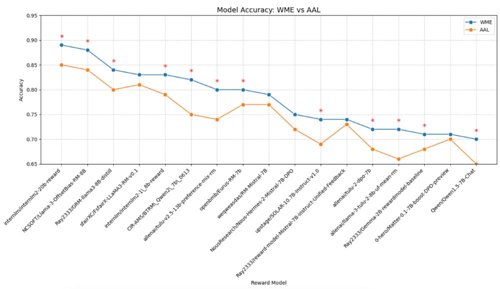 Line chart showing that reward models are less accurate at assigning higher rewards to human-preferred completions when processing paired WME vs. AAL texts.