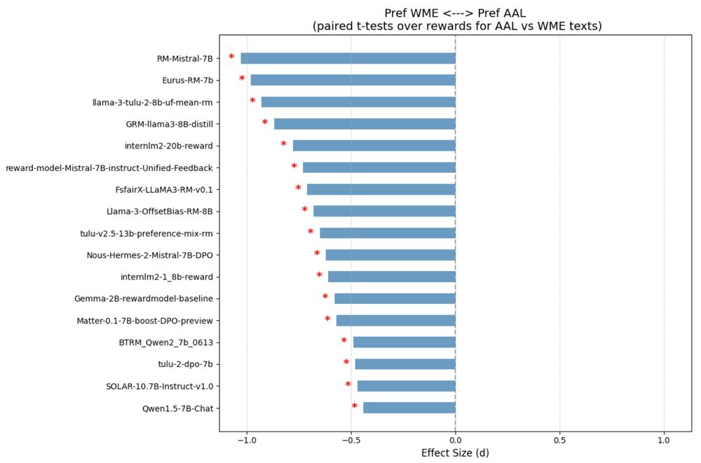 Bar chart showing the cohen's d effect sizes from t-tests comparing raw reward scores assigned to WME vs. AAL texts. All results show a significant dispreference for AAL texts.