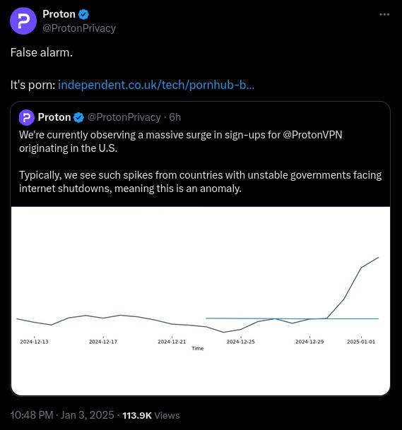 @protonprivacy posted

We're currently observing a massive surge in sign-ups for @ProtonVPN
 originating in the U.S.

Typically, we see such spikes from countries with unstable governments facing internet shutdowns, meaning this is an anomaly.

and then boosted with this quote text:

False alarm.

It's porn: https://www.independent.co.uk/tech/pornhub-ban-florida-redtube-b2673117.html