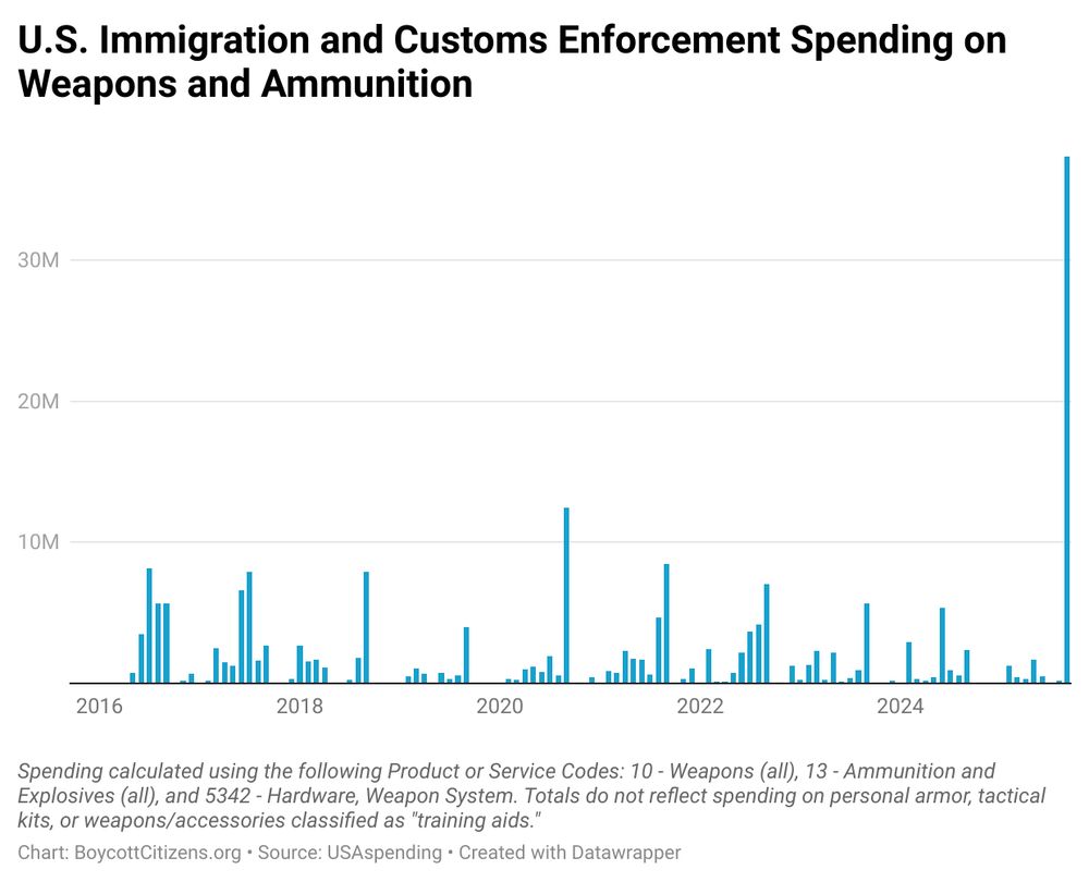 Bar chart titled “U.S. Immigration and Customs Enforcement Spending on Weapons and Ammunition.” The x-axis shows years from 2016 to 2025, and the y-axis shows total spending in U.S. dollars, ranging from 0 to 30 million. The chart displays frequent smaller spikes throughout the decade, typically under $10 million, with occasional peaks around 2017, 2020, and 2022. In 2025, spending rises dramatically to over $30 million—the highest level in the period shown. A note below explains that totals are based on Product or Service Codes for weapons, ammunition, explosives, and weapon system hardware, excluding spending on armor, tactical kits, or training aids. The source is USAspending, and the chart was created by BoycottCitizens.org using Datawrapper.