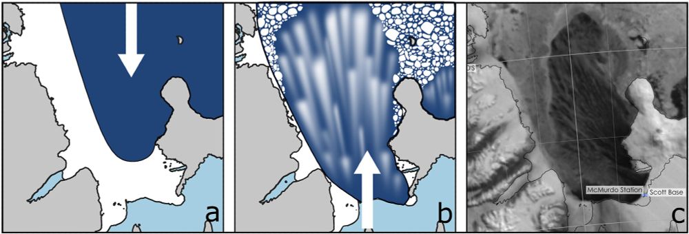 Schematics showing the key drivers of sea ice thickness in a coastal embayment (wind direction and intensity)