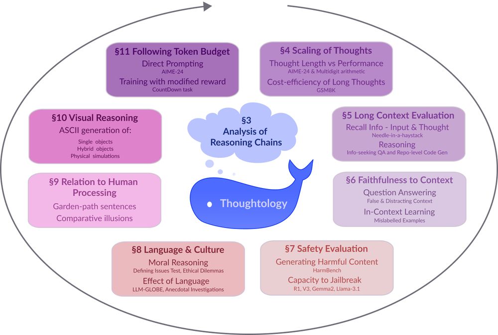 A circular diagram with a blue whale icon at the center. The diagram shows 8 interconnected research areas around LLM reasoning represented as colored rectangular boxes arranged in a circular pattern. The areas include: §3 Analysis of Reasoning Chains (central cloud), §4 Scaling of Thoughts (discussing thought length and performance metrics), §5 Long Context Evaluation (focusing on information recall), §6 Faithfulness to Context (examining question answering accuracy), §7 Safety Evaluation (assessing harmful content generation and jailbreak resistance), §8 Language & Culture (exploring moral reasoning and language effects), §9 Relation to Human Processing (comparing cognitive processes), §10 Visual Reasoning (covering ASCII generation capabilities), and §11 Following Token Budget (investigating direct prompting techniques). Arrows connect the sections in a clockwise flow, suggesting an iterative research methodology.
