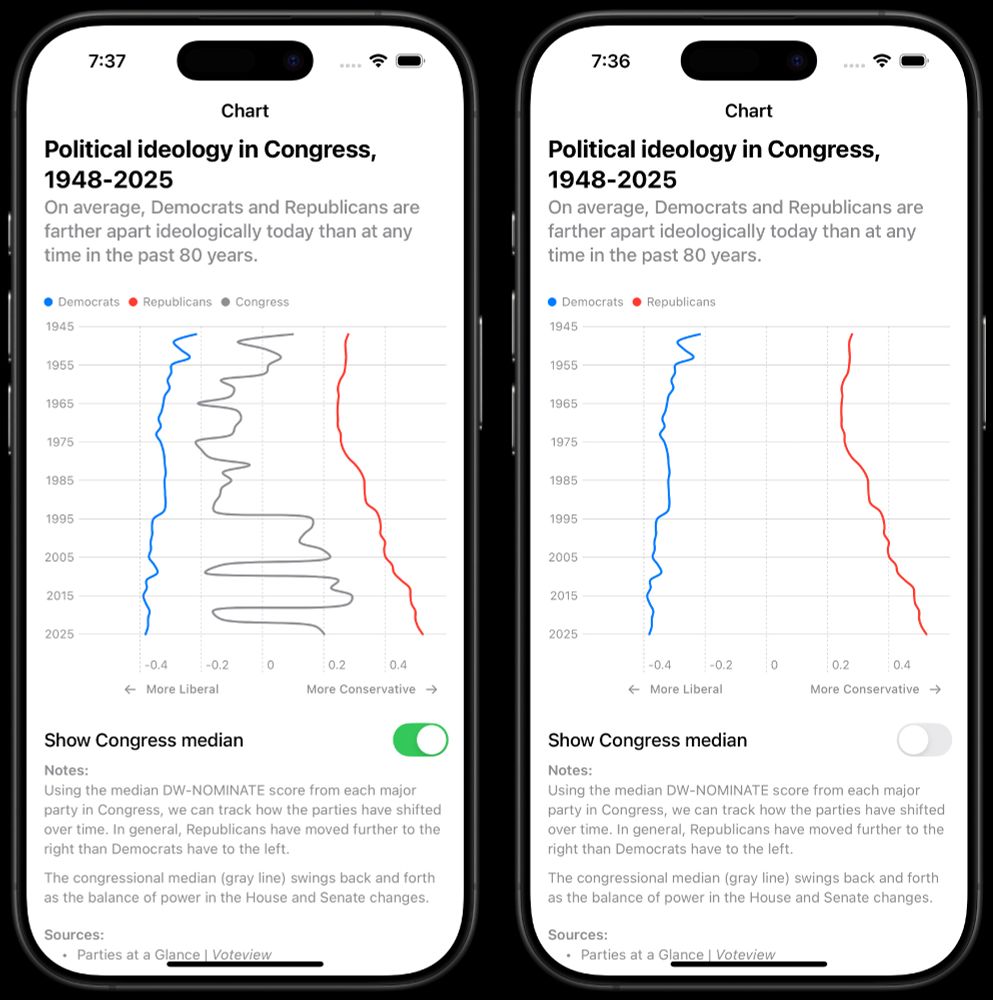 Two screenshots of a chart built using Swift and SwiftUI. The chart is titled "Political ideology in Congress, 1948-2025" and uses DW-NOMINATE data to show growing political polarization in the U.S. in recent decades.