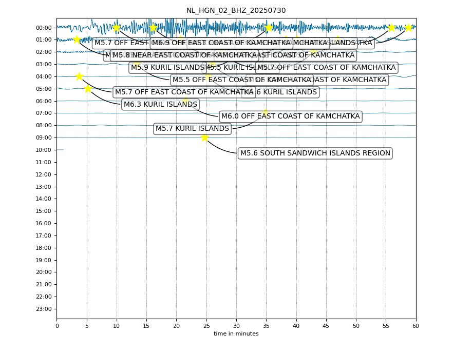 Live seismogram van station Heimansgroeve van de naschokken in Kamtsjatka, Rusland op 30 juli.