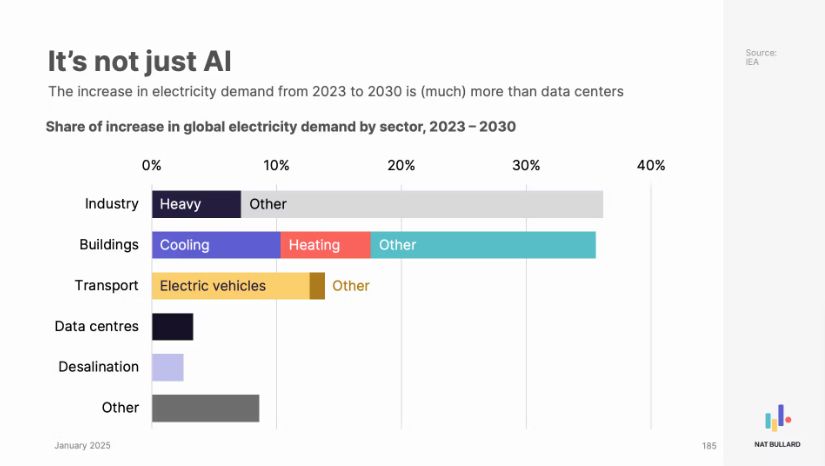 Bar chart showing sectors contributing to electricity demand growth by 2030. Industry is first, then buildings, then transport and then data centers, followed by desalination. 