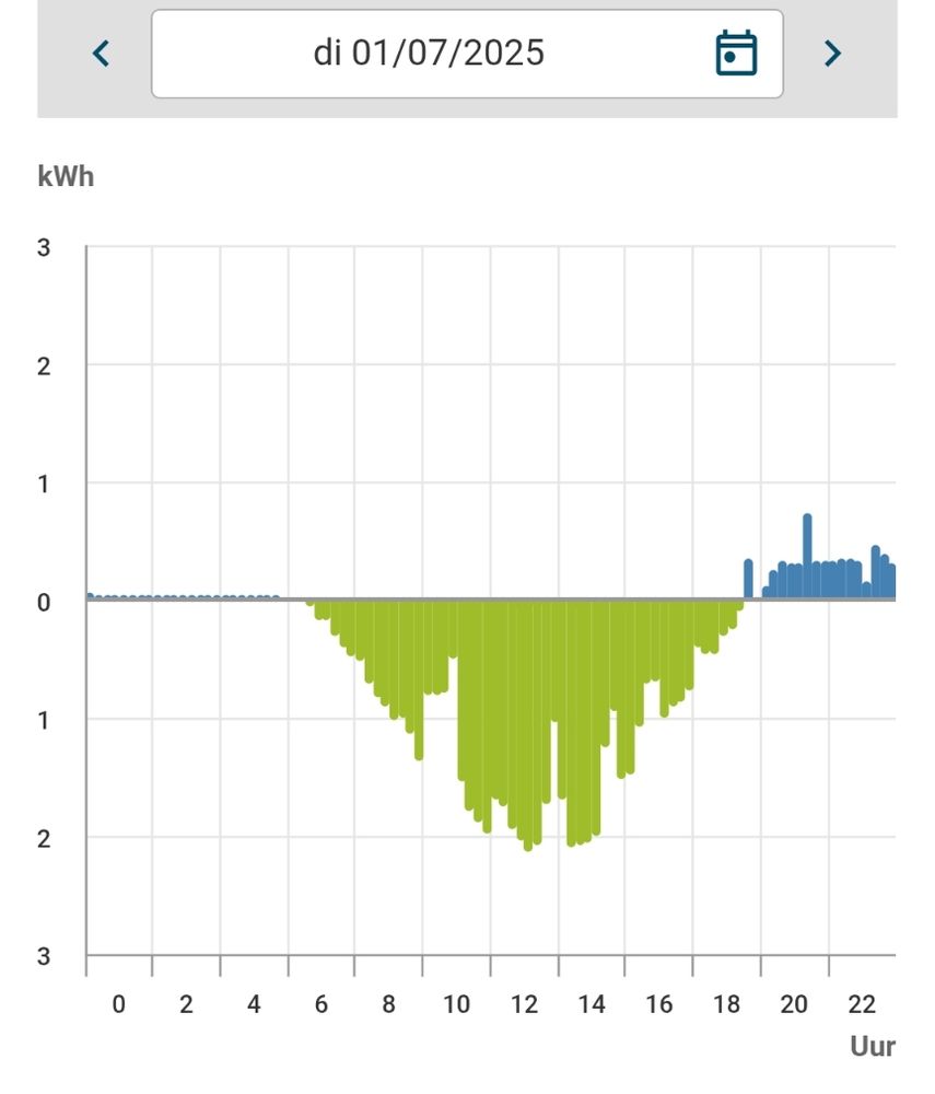 Screenshot of electricity use throughout day. Green injection between 7am and 7pm, offtake until midnight