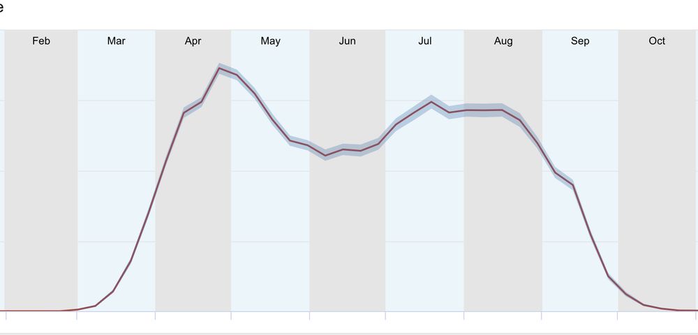 A graph showing the reporting rates of sand martins in Britain. It flatlines through February, beginning to climb in early March, peaking towards the end of April and staying high until the beginning of September when it declines till the flatline in the middle of October, when all the birds have left for Africa.