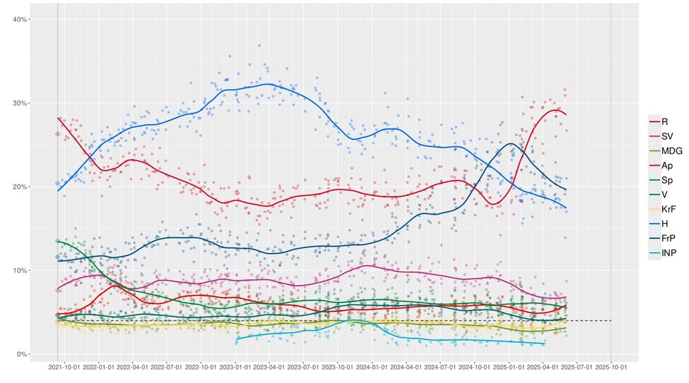 Local regression trend line of poll results from 13 September 2021 to the present day. Each line corresponds to a political party.