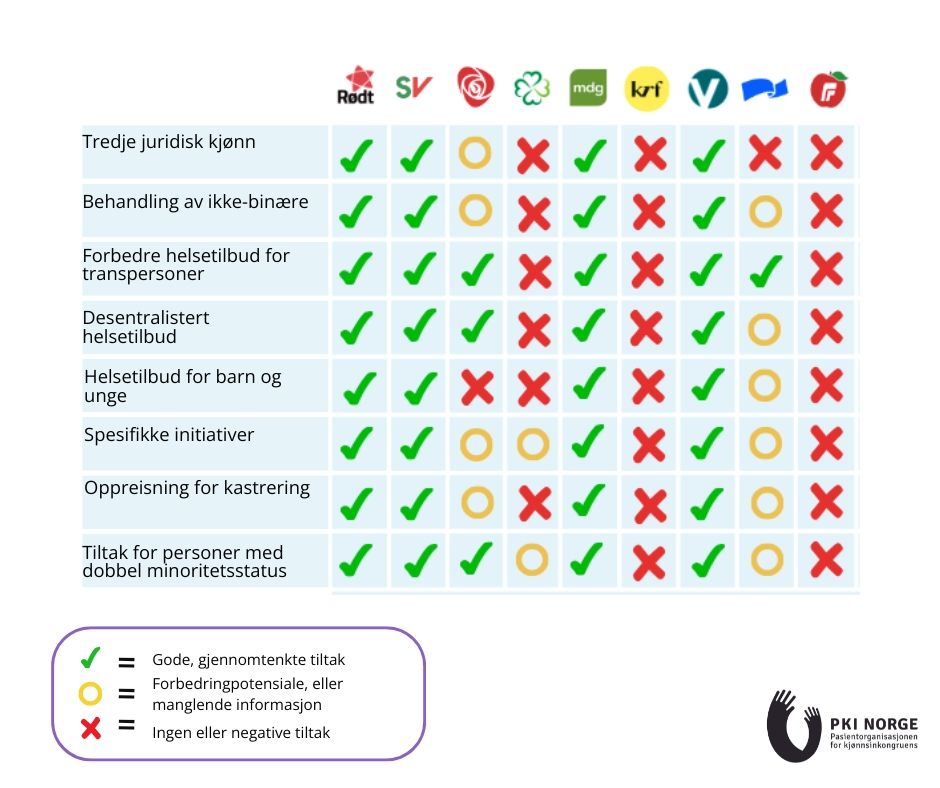 PKI sin karakterkort: Transvennlig valg: Hva mener partiene?