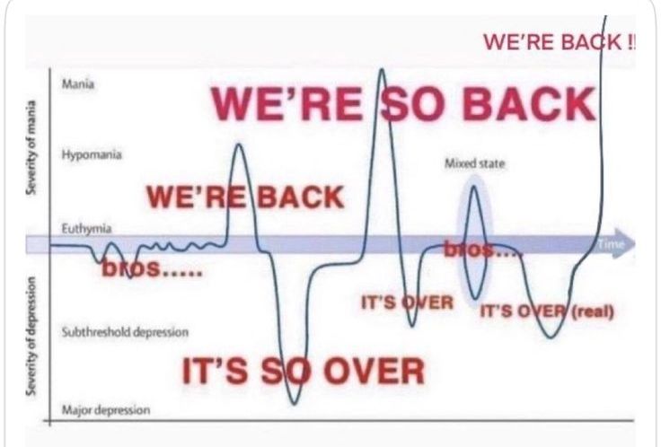 A wildly varying graph with "severity of depression/severity of mania" it's Y axis. the graph line jumps up and down at random, pausing to hang in the middle occasionally. Meme text of "Bros" "It's so over/It's over" and "We're so back" are placed on the middle, troughs, and peaks of the graph respectively.