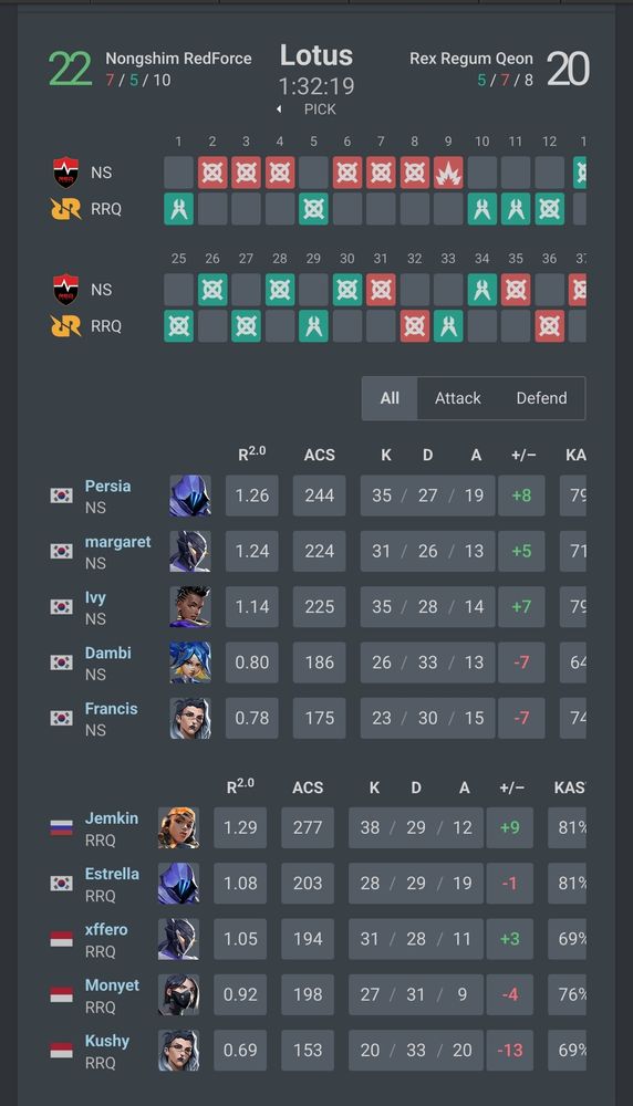 A screen of the match between VALORANT teams NS and RRQ, showcasing the scoreline 22-20 in favor of NS. This is the same record scoreline as the 2021 FNATIC match on Split.