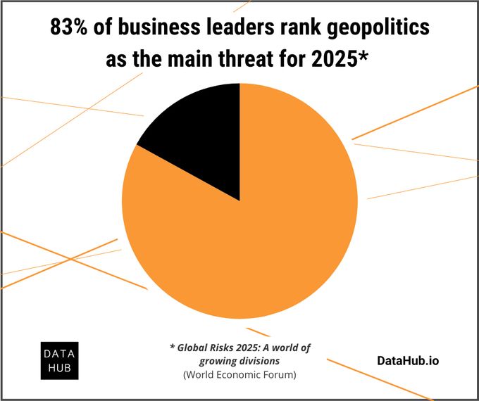 Pie chart showing that 83% of business leaders rank geopolitics as the main threat for 2025. Source: "Global Risks 2025: A world of growing divisions", report by the World Economic Forum. 